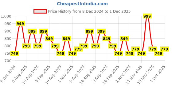 myntra.com R&B Men Opaque Printed Casual Shirt r&b Price History Graph from 8 Dec 2024 to 1 Dec 2025