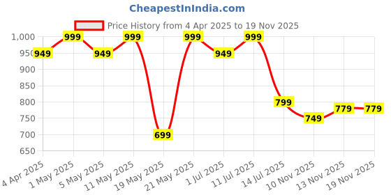myntra.com R&B Men Opaque Printed Casual Shirt r&b Price History Graph from 4 Apr 2025 to 19 Nov 2025