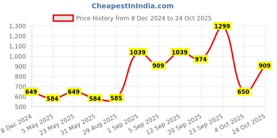 myntra.com R&B Men Opaque Striped Casual Shirt r&b Price History Graph from 8 Dec 2024 to 24 Oct 2025