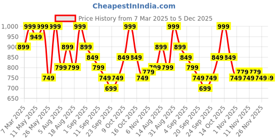 myntra.com R&B Men Opaque Striped Casual Shirt r&b Price History Graph from 7 Mar 2025 to 5 Dec 2025