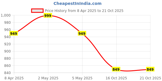 myntra.com R&B Men Opaque Striped Casual Shirt r&b Price History Graph from 8 Apr 2025 to 20 Oct 2025