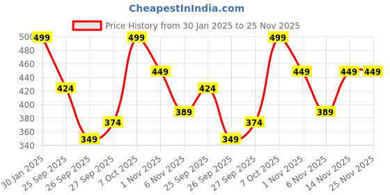 myntra.com R&B Men Outdoor Shorts r&b Price History Graph from 30 Jan 2025 to 24 Nov 2025
