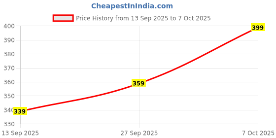 myntra.com R&B Men Pack Of 2 Checked Cotton Basic Briefs 8909006053640 r&b Price History Graph from 13 Sep 2025 to 7 Oct 2025