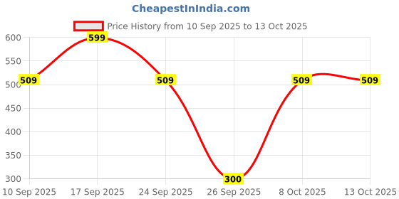 myntra.com R&B Men Pack Of 2 Checked Pure Cotton Boxers r&b Price History Graph from 10 Sep 2025 to 13 Oct 2025
