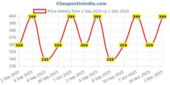 myntra.com R&B Men Pack Of 2 Low-Rise Cotton Basic Briefs 8909006053442 r&b Price History Graph from 2 Sep 2025 to 1 Dec 2025