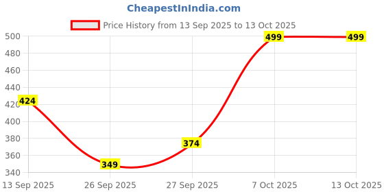 myntra.com R&B Men Pack Of 2 Printed Cotton Trunks 8909006053190 r&b Price History Graph from 13 Sep 2025 to 12 Oct 2025