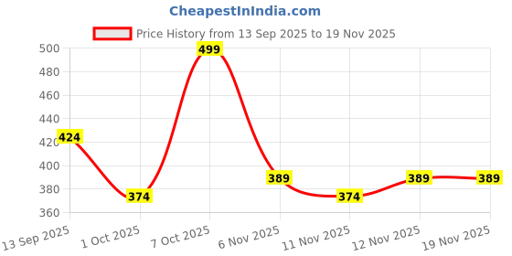 myntra.com R&B Men Pack Of 2 Printed Mid-Rise Cotton Trunks 8909006053398 r&b Price History Graph from 13 Sep 2025 to 19 Nov 2025