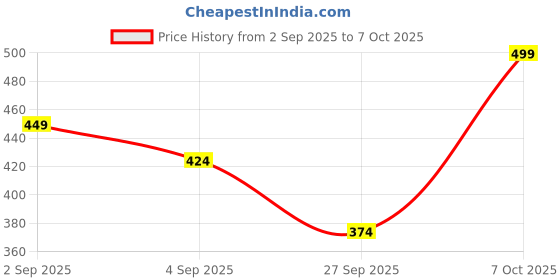 myntra.com R&B Men Pack of 2 Printed Trunks 8909006053299 r&b Price History Graph from 2 Sep 2025 to 7 Oct 2025