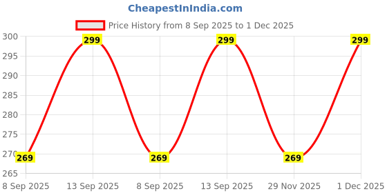 myntra.com R&B Men Pack Of 2 Striped Low-Rise Cotton Basic Briefs 8909006068842 r&b Price History Graph from 8 Sep 2025 to 1 Dec 2025
