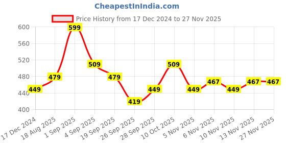 myntra.com R&B Men Pockets T-shirt r&b Price History Graph from 17 Dec 2024 to 26 Nov 2025