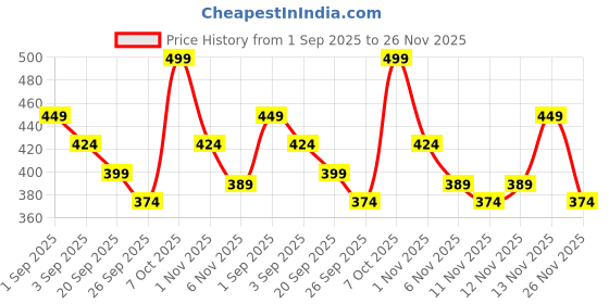 myntra.com R&B Men Polo Collar Extended Sleeves Pockets T-shirt r&b Price History Graph from 1 Sep 2025 to 26 Nov 2025
