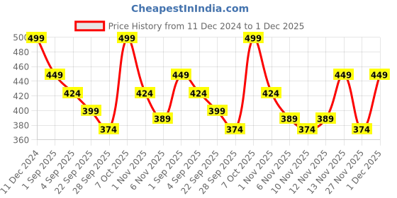 myntra.com R&B Men Polo Collar Pockets T-shirt r&b Price History Graph from 11 Dec 2024 to 1 Dec 2025