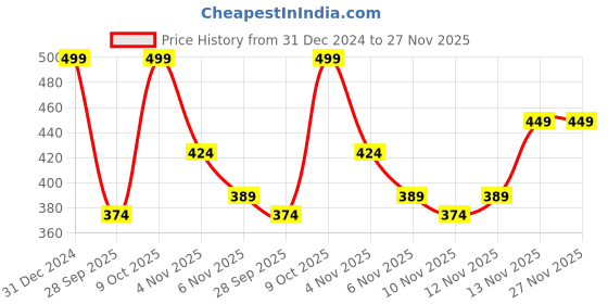 myntra.com R&B Men Polo Collar Pockets T-shirt r&b Price History Graph from 31 Dec 2024 to 27 Nov 2025