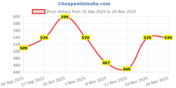myntra.com R&B Men Polo Collar Pockets T-shirt r&b Price History Graph from 10 Sep 2025 to 25 Nov 2025