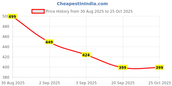 myntra.com R&B Men Polo Collar T-shirt r&b Price History Graph from 30 Aug 2025 to 25 Oct 2025