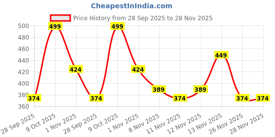 myntra.com R&B Men Polo Collar T-shirt r&b Price History Graph from 28 Sep 2025 to 28 Nov 2025