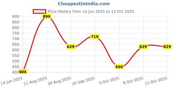 myntra.com R&B Men Polo Collar T-shirt r&b Price History Graph from 14 Jun 2025 to 12 Oct 2025