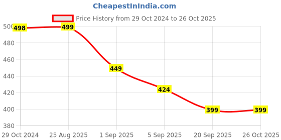 myntra.com R&B Men Polo Collar T-shirt r&b Price History Graph from 29 Oct 2024 to 26 Oct 2025