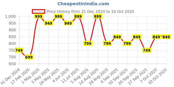 myntra.com R&B Men Printed Hooded Front-Open Cotton Sweatshirt r&b Price History Graph from 31 Dec 2024 to 10 Oct 2025