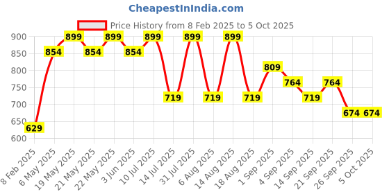 myntra.com R&B Men Printed Hooded Pullover Sweatshirt r&b Price History Graph from 8 Feb 2025 to 4 Oct 2025