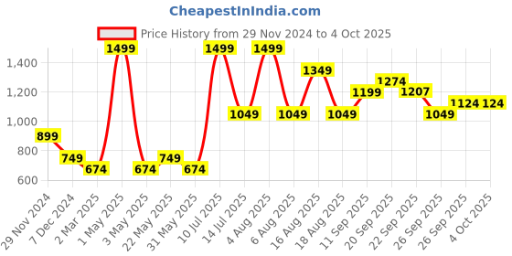 myntra.com R&B Men Printed Hooded Sweatshirt r&b Price History Graph from 29 Nov 2024 to 4 Oct 2025