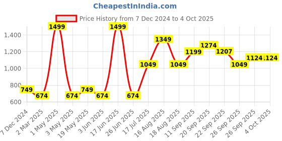 myntra.com R&B Men Printed Hooded Sweatshirt r&b Price History Graph from 7 Dec 2024 to 4 Oct 2025