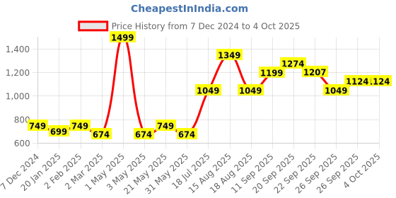 myntra.com R&B Men Printed Hooded Sweatshirt r&b Price History Graph from 7 Dec 2024 to 4 Oct 2025