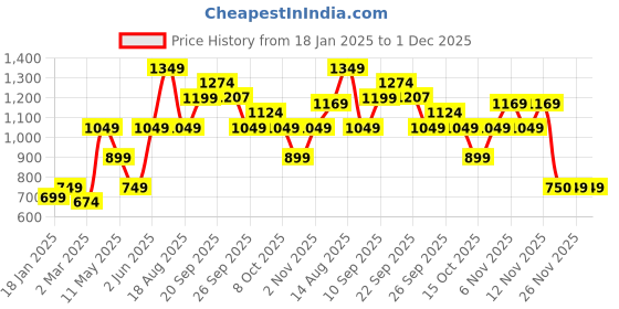 myntra.com R&B Men Printed Hooded Sweatshirt r&b Price History Graph from 18 Jan 2025 to 1 Dec 2025