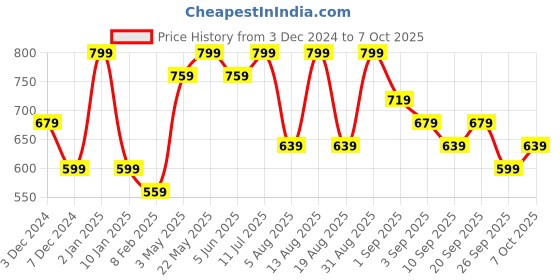 myntra.com R&B Men Printed Long Sleeves Sweatshirt r&b Price History Graph from 3 Dec 2024 to 4 Oct 2025