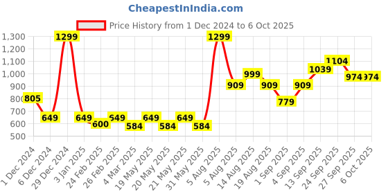 myntra.com R&B Men Printed Mid-Rise Joggers r&b Price History Graph from 1 Dec 2024 to 4 Oct 2025