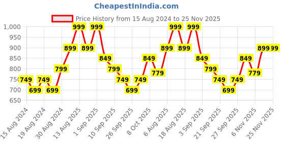 myntra.com R&B Men Printed Night suit r&b Price History Graph from 15 Aug 2024 to 25 Nov 2025