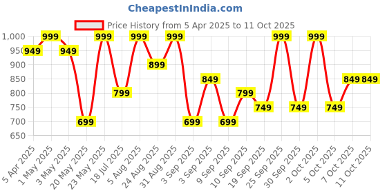 myntra.com R&B Men Printed Night suit r&b Price History Graph from 5 Apr 2025 to 10 Oct 2025