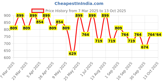 myntra.com R&B Men Printed Night suit r&b Price History Graph from 7 Mar 2025 to 12 Oct 2025