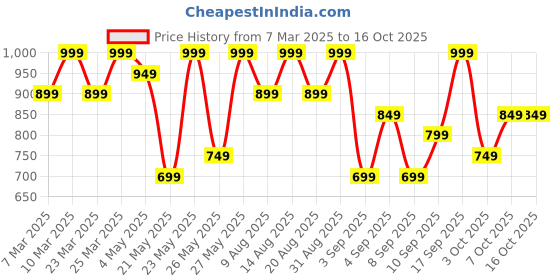 myntra.com R&B Men Printed Night suit r&b Price History Graph from 7 Mar 2025 to 15 Oct 2025