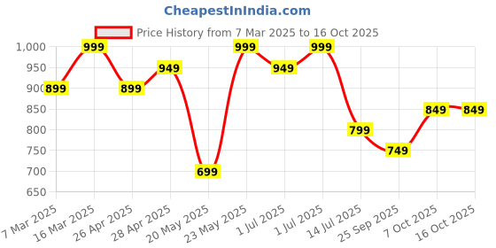 myntra.com R&B Men Printed Night suit r&b Price History Graph from 7 Mar 2025 to 15 Oct 2025