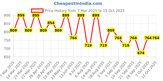 myntra.com R&B Men Printed Night suit r&b Price History Graph from 7 Mar 2025 to 14 Oct 2025