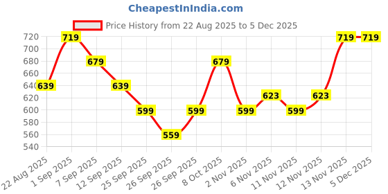 myntra.com R&B Men Printed Polo Collar Pockets T-shirt r&b Price History Graph from 22 Aug 2025 to 2 Dec 2025