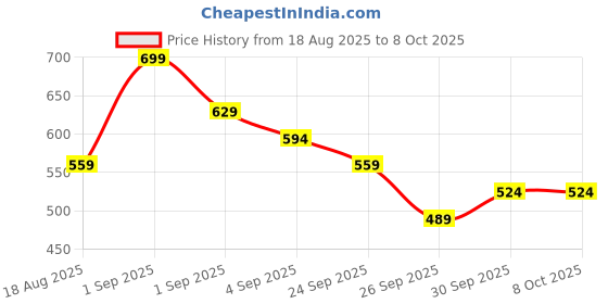 myntra.com R&B Men Printed Raw Edge T-shirt r&b Price History Graph from 18 Aug 2025 to 4 Oct 2025