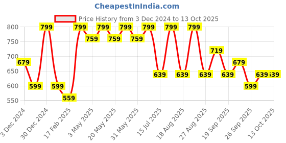 myntra.com R&B Men Printed Round Neck Sweatshirt r&b Price History Graph from 3 Dec 2024 to 13 Oct 2025
