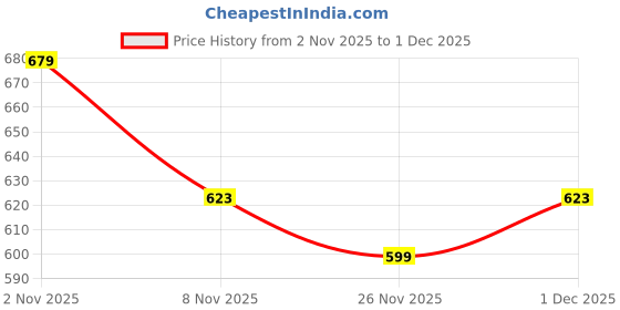 myntra.com R&B Men Printed Round Neck Sweatshirt r&b Price History Graph from 2 Nov 2025 to 1 Dec 2025