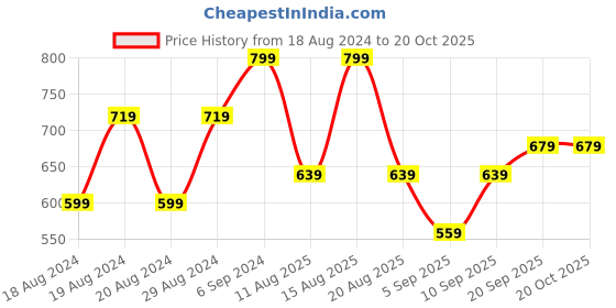 myntra.com R&B Men Printed Shorts r&b Price History Graph from 18 Aug 2024 to 19 Oct 2025
