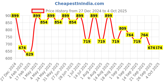 myntra.com R&B Men Printed Sweatshirt r&b Price History Graph from 27 Dec 2024 to 4 Oct 2025