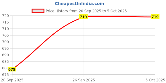 myntra.com R&B Men Printed Sweatshirt r&b Price History Graph from 20 Sep 2025 to 4 Oct 2025