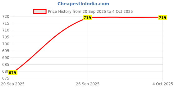 myntra.com R&B Men Printed Sweatshirt r&b Price History Graph from 20 Sep 2025 to 4 Oct 2025