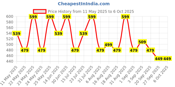 myntra.com R&B Men Printed T-shirt r&b Price History Graph from 11 May 2025 to 4 Oct 2025