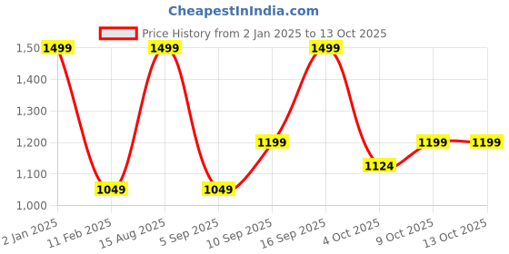 myntra.com R&B Men Printed Varsity Jacket r&b Price History Graph from 2 Jan 2025 to 13 Oct 2025