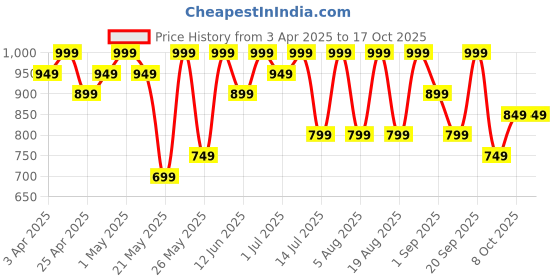 myntra.com R&B Men PU Sneakers r&b Price History Graph from 3 Apr 2025 to 16 Oct 2025