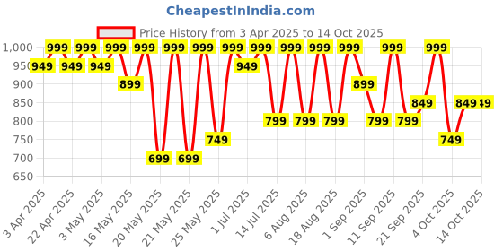 myntra.com R&B Men PU Sneakers r&b Price History Graph from 3 Apr 2025 to 14 Oct 2025