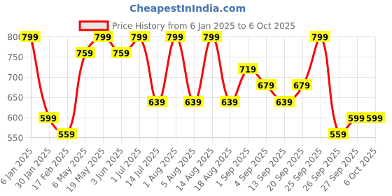 myntra.com R&B Men Pullover Sweatshirt r&b Price History Graph from 6 Jan 2025 to 4 Oct 2025