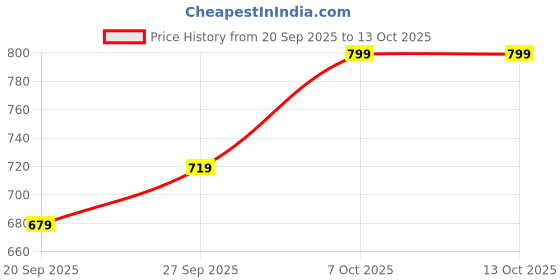 myntra.com R&B Men Pure Cotton Mid-Rise Regular Fit Track Pants r&b Price History Graph from 20 Sep 2025 to 12 Oct 2025